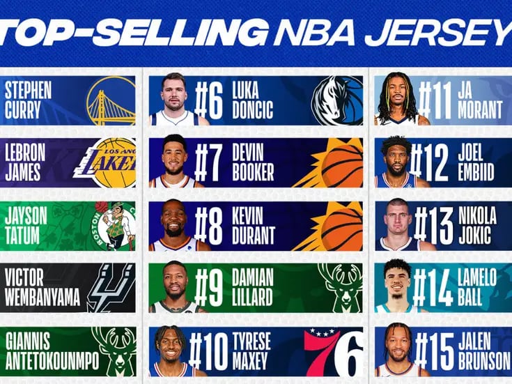 NBA: Stephen Curry y LeBron James lideran las ventas de camisetas de la NBA en la temporada 2023-24