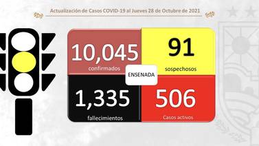 Ensenada supera los 500 casos activos de Covid-19 