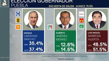 Barbosa aventaja en elección en Puebla: Mitofsky