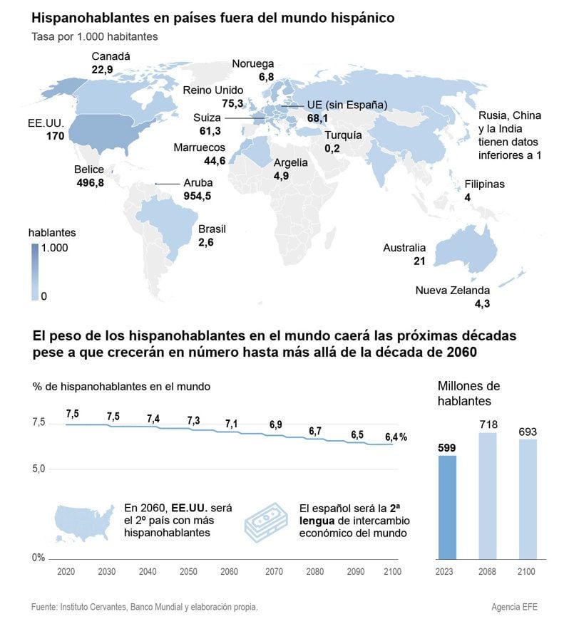 Infografía con datos del último informe sobre el español en el mundo. EFE

