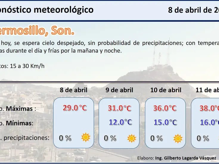 Hermosillo: Pronostican 38 grados para el 11 de abril
