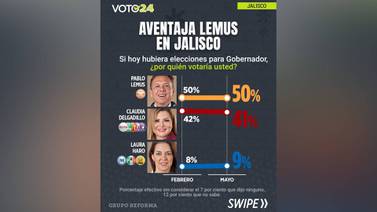 Pablo Lemus aventaja a sus rivales en encuesta de Reforma sobre elecciones en Jalisco