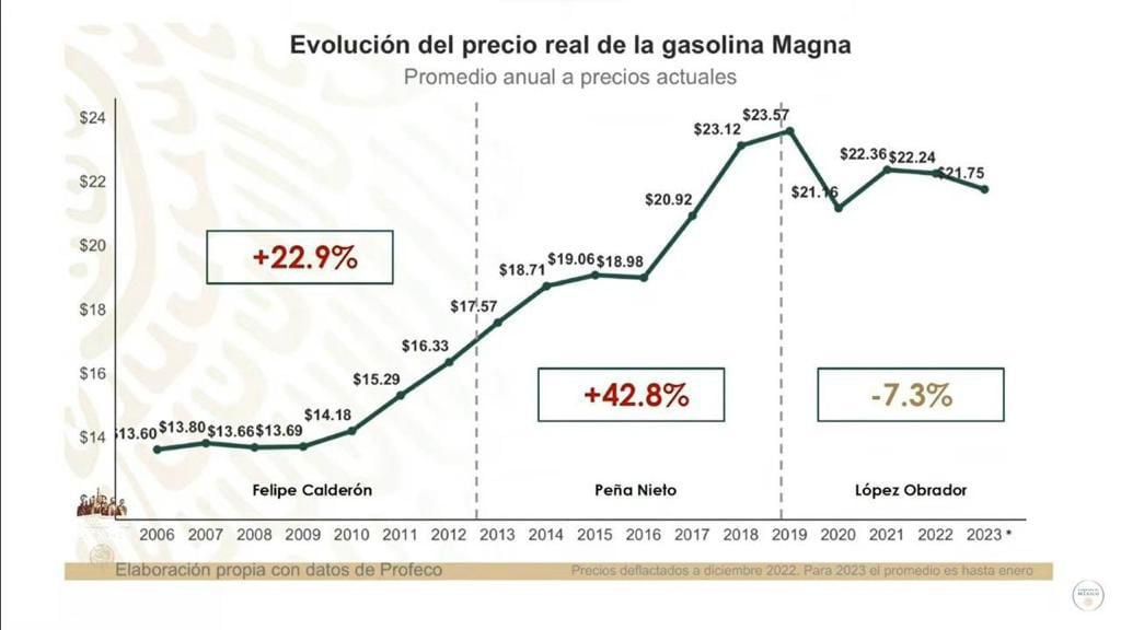 ¿Cuál ha sido el aumento de la gasolina en México por cada sexenio