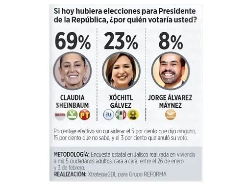 La encuesta del Reforma se realizó entre habitantes de Jalisco. | Reforma