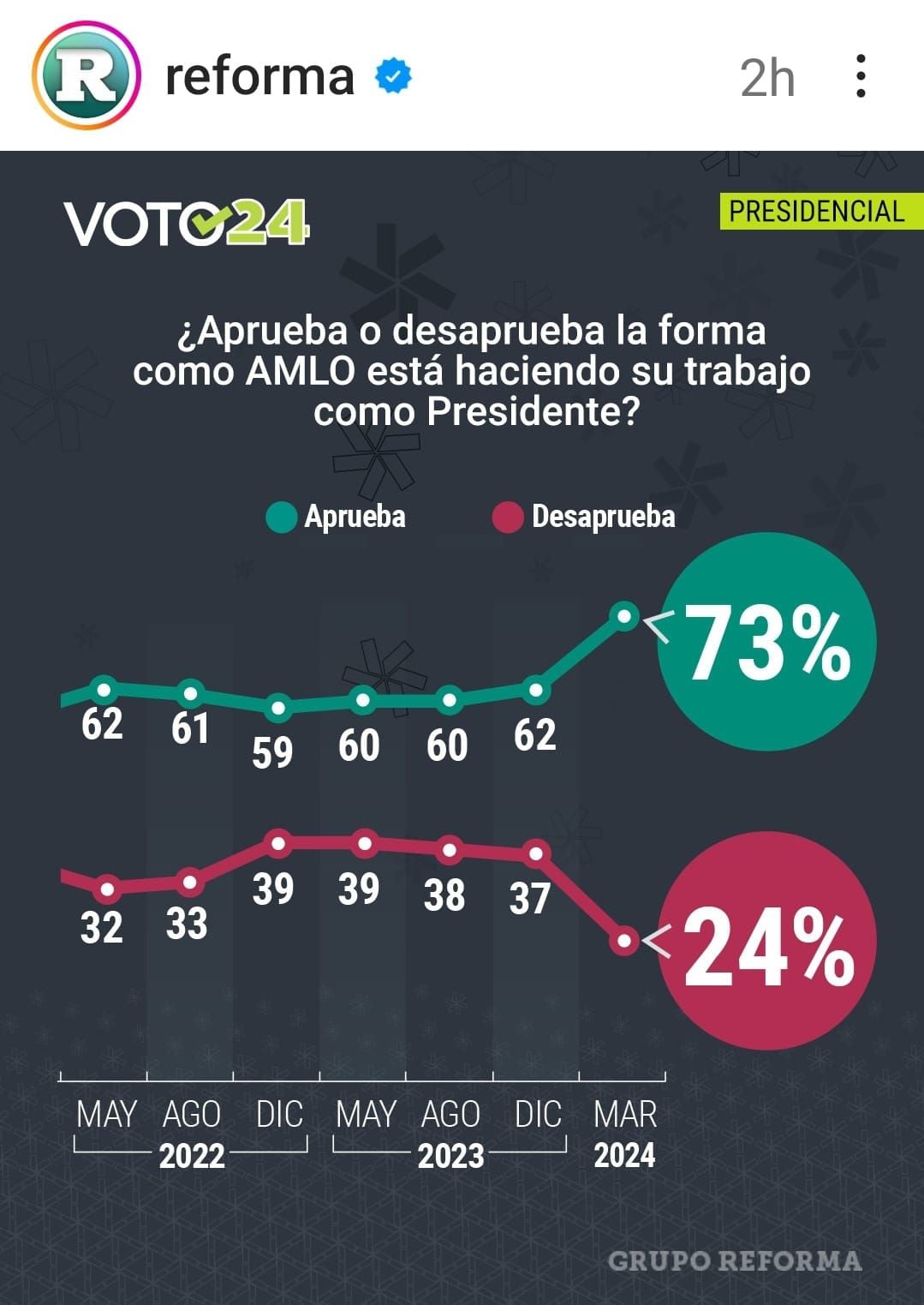 En la encuesta evalúan el trabajo de López Obrador como presidente.