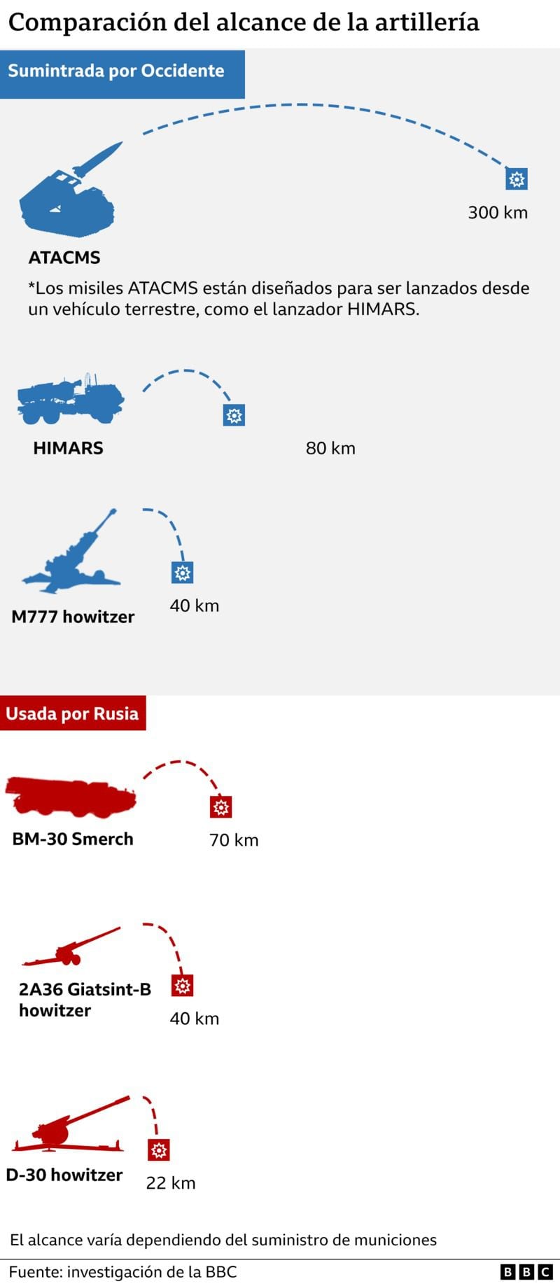 Comparación de los más recientes misiles que EU mandó a Ucrania; cuentan con mayor alcance.