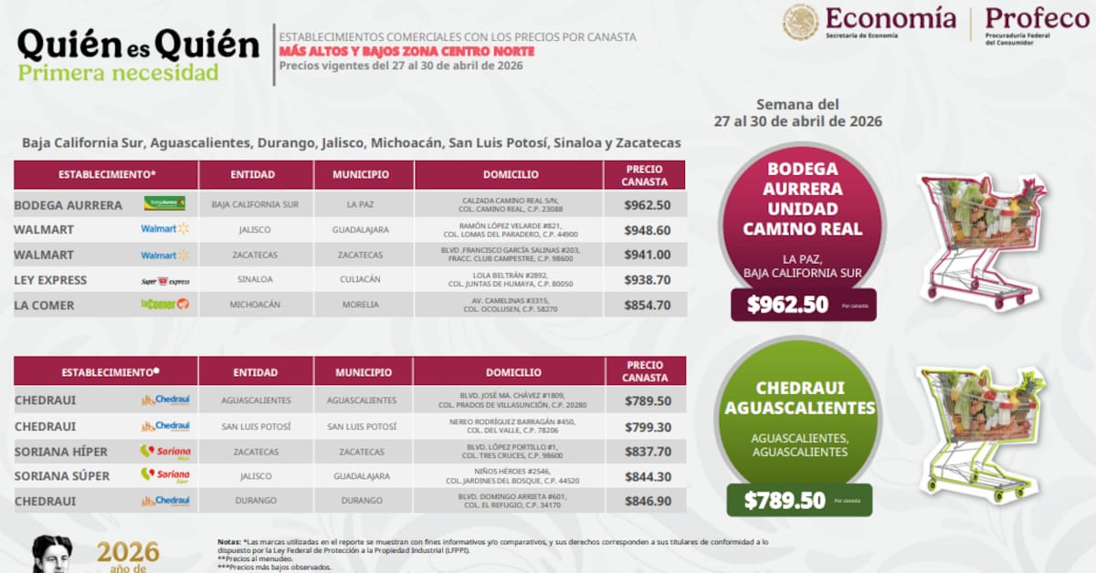 Quién es Quién en Productos de primera necesidad Zona Norte | Profeco