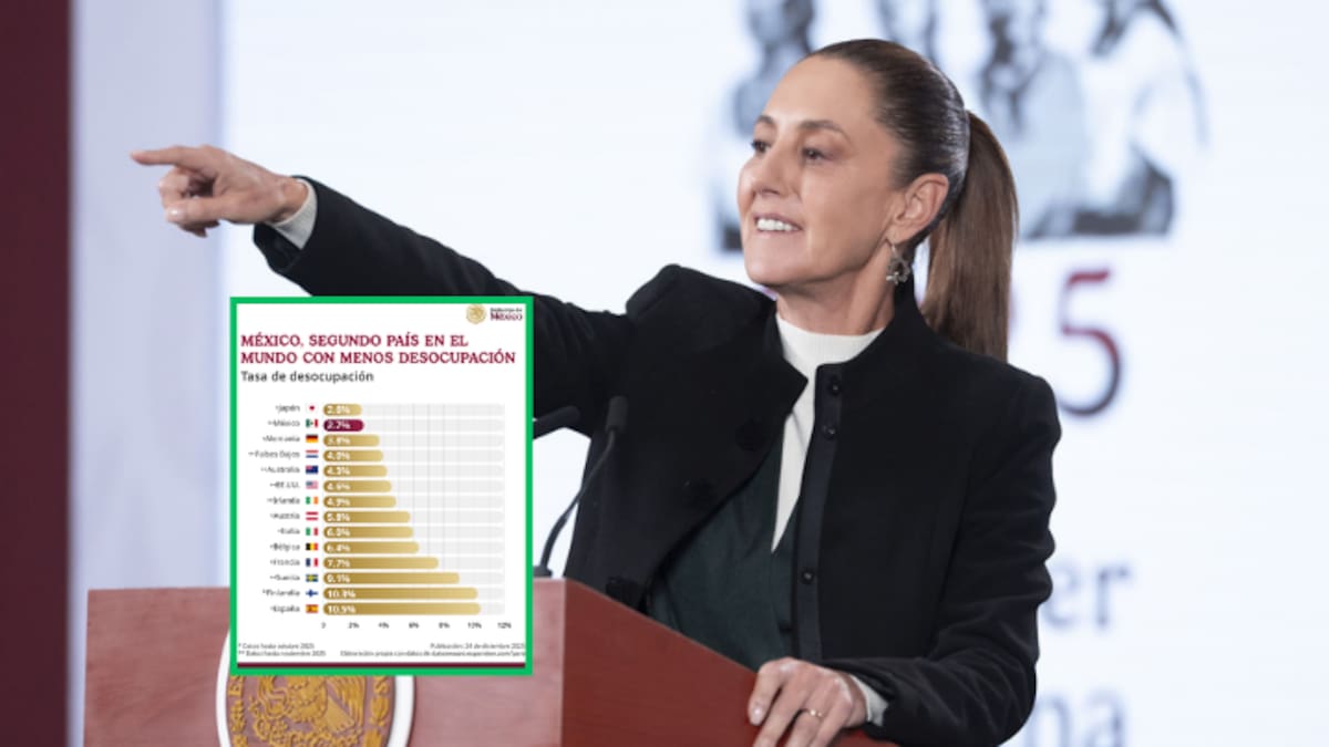 Claudia Sheinbaum asegura que México tiene la segunda tasa de desempleo más baja del mundo, solo superado por Japón