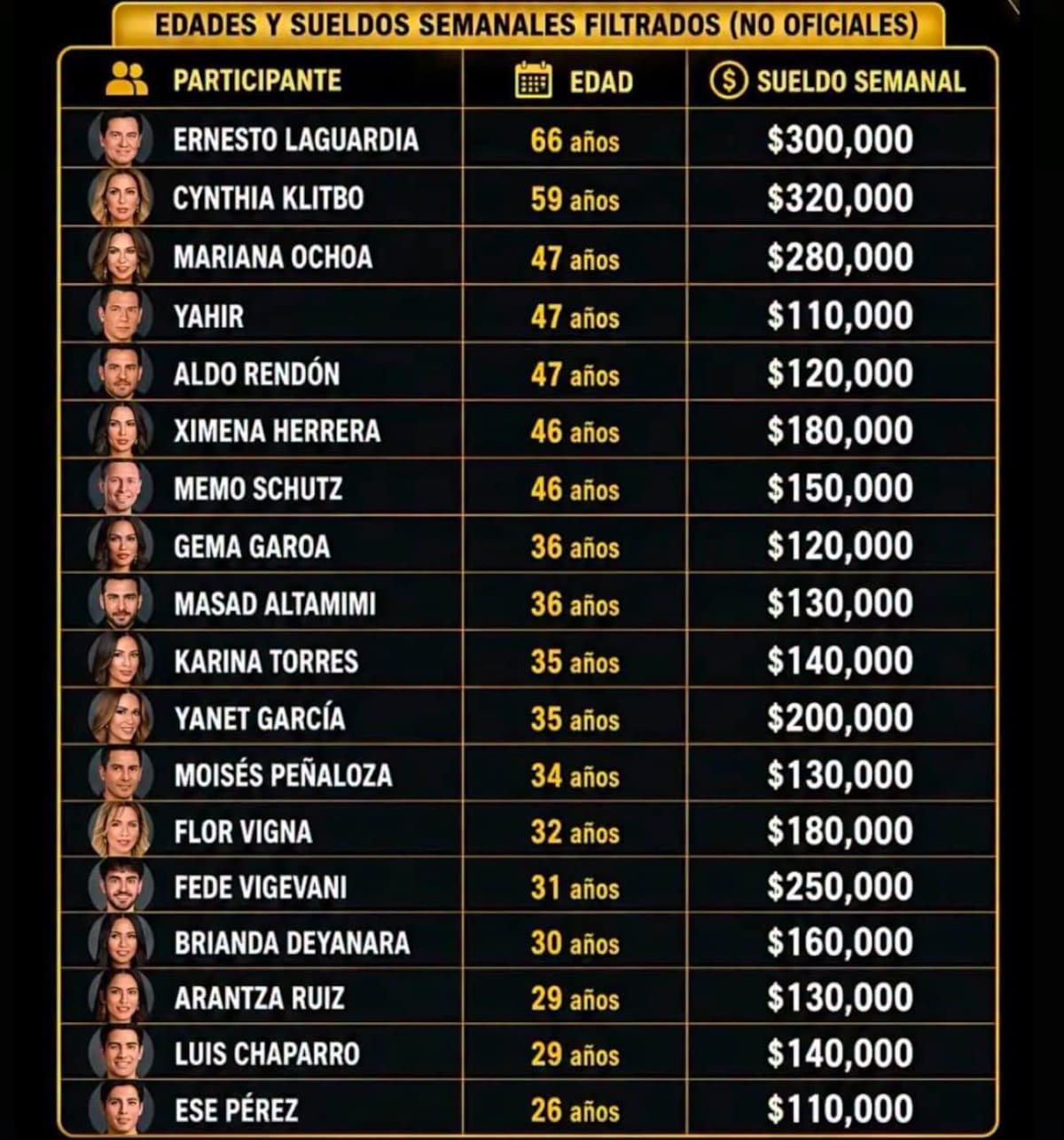 Conoce cuánto habrían acumulado durante las 10 semanas que permanecieron en el reality y quién habría recibido el sueldo más alto. Foto: Redes sociales