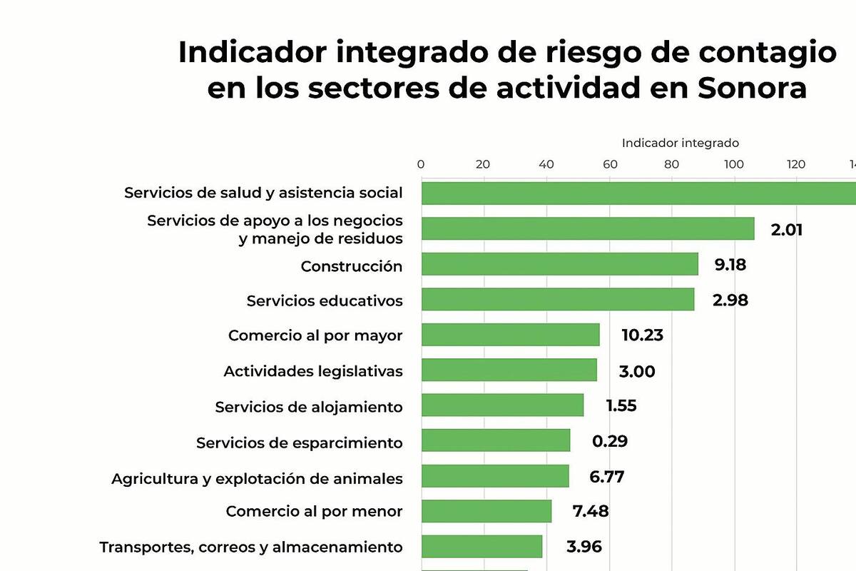Científicos sonorenses crean semáforo de riesgos