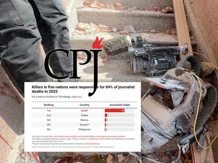 CPJ: México es el tercer país con más periodistas asesinados en 2025, solo detrás de Israel y Sudán en un año récord con 129 homicidios a nivel mundial