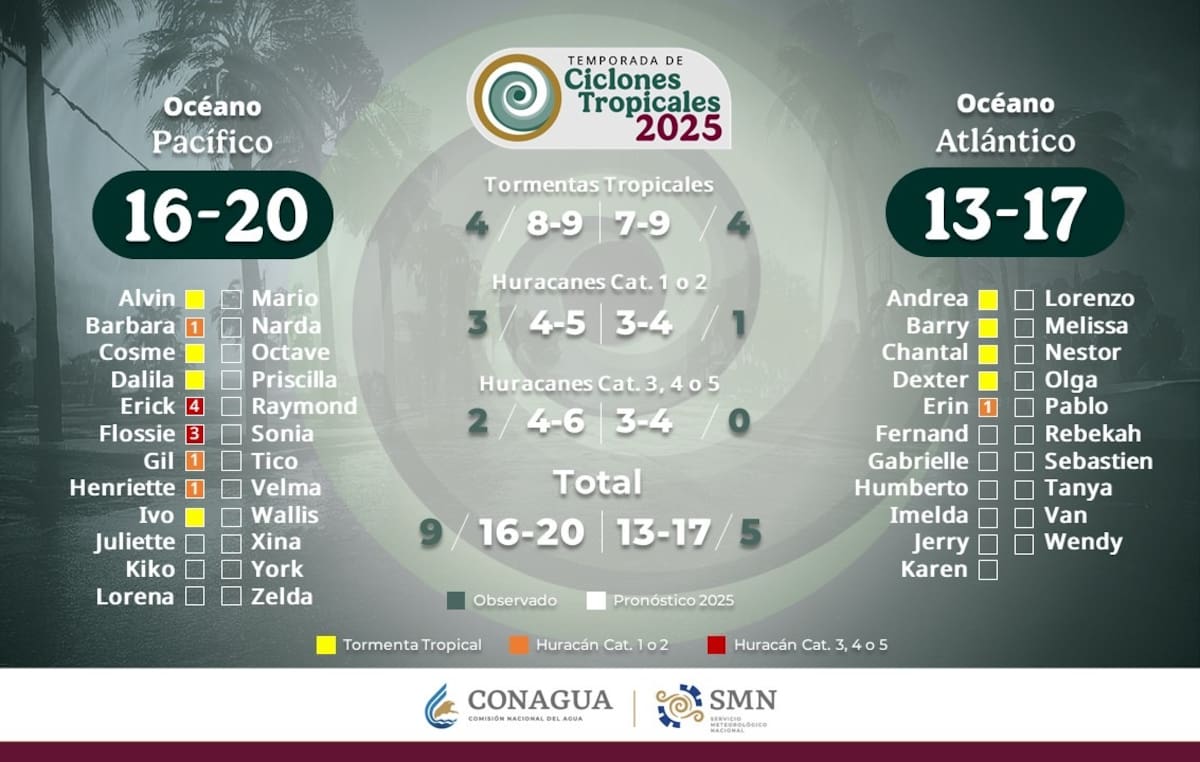 Ciclones Tropicales de la Temporada 2025 | Crédito: Conagua/SMN