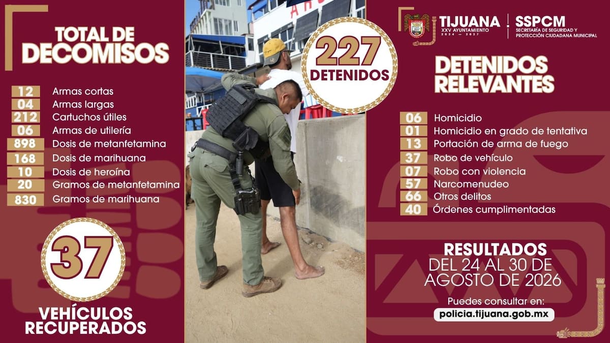 Elementos de la Policía Municipal realizaron detenciones, decomisos y recuperaron 37 vehículos con reporte de robo durante la semana del 24 al 30 de agosto en Tijuana. Foto: Cortesía
