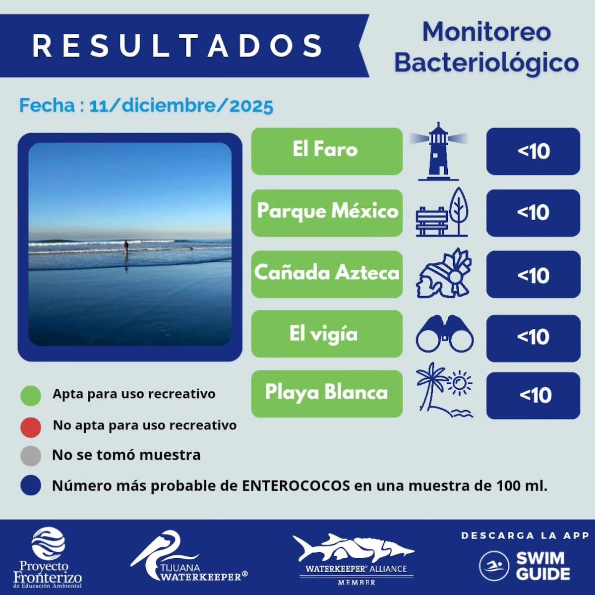 Monitoreos bacteriológicos realizados por el Proyecto Fronterizo de Educación Ambiental indican bajos niveles de contaminación en varias zonas de la costa. Foto : Redes