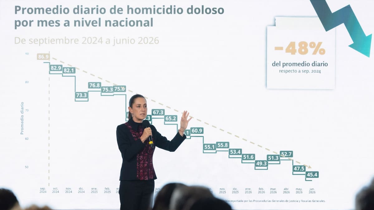 El Gobierno reporta 41 homicidios dolosos menos al día que en septiembre de 2024, pero ocho estados todavía concentran 54% de los casos y Guanajuato permanece en primer lugar nacional