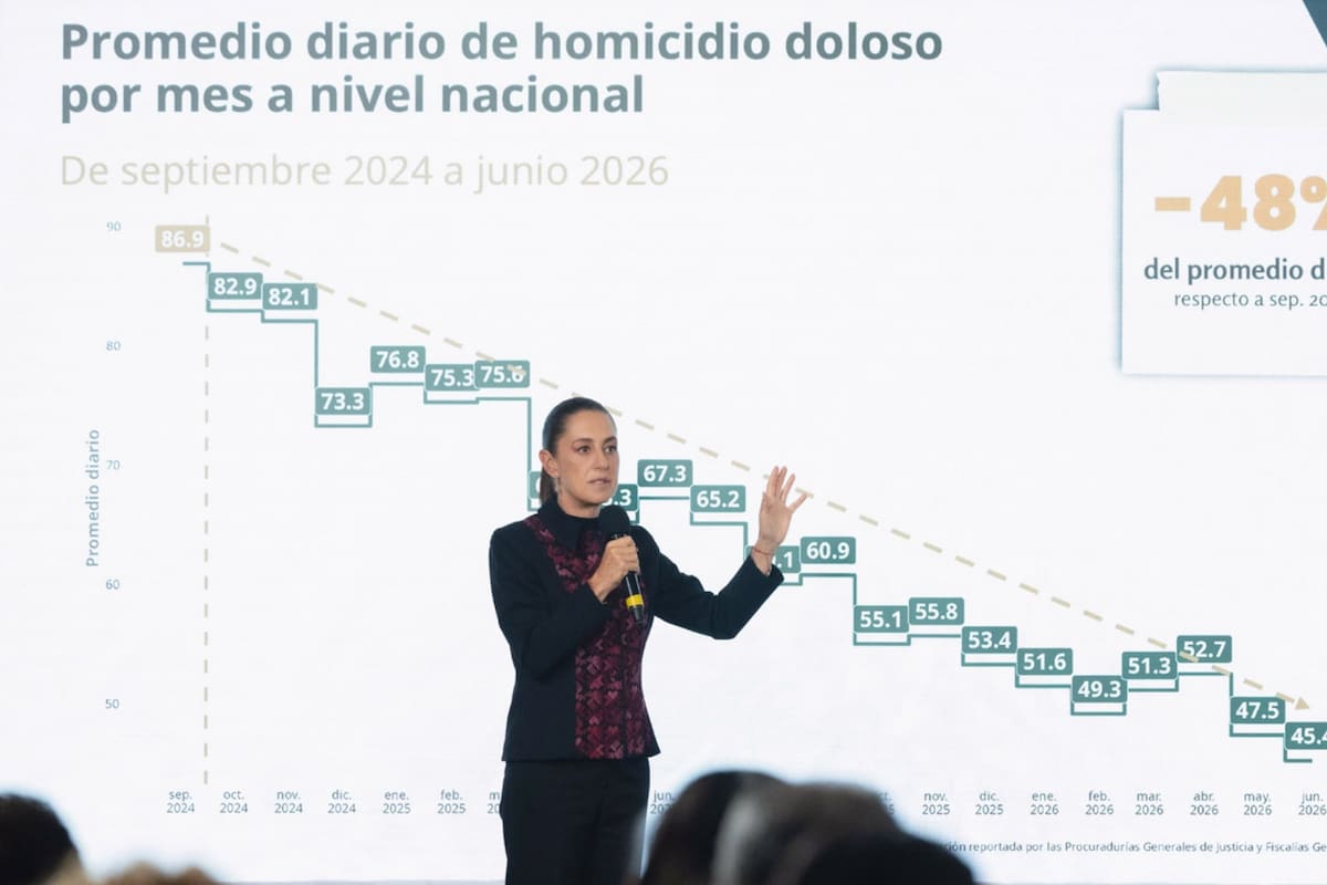 El Gobierno reporta 41 homicidios dolosos menos al día que en septiembre de 2024, pero ocho estados todavía concentran 54% de los casos y Guanajuato permanece en primer lugar nacional