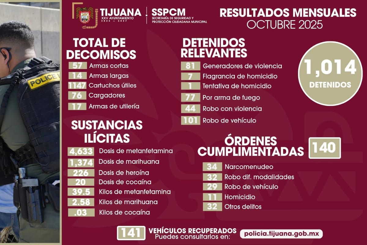 Realiza SSPCM más de mil detenciones y diversos decomisos de sustancias prohibidas