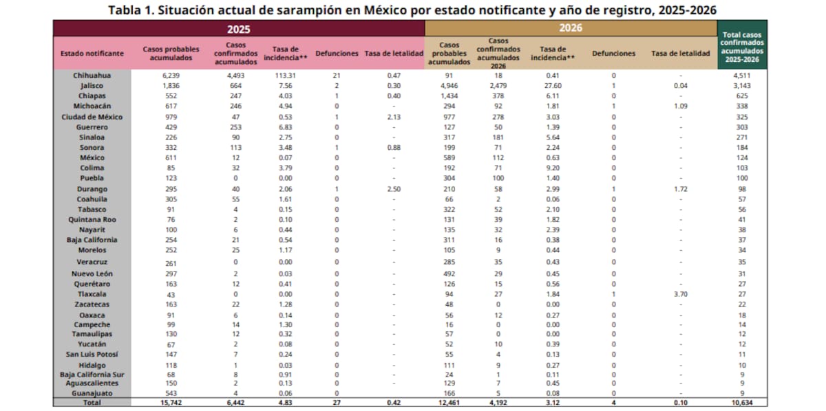 Las autoridades confirmaron 31 defunciones acumuladas en el periodo 2025-2026 relacionadas con sarampión.