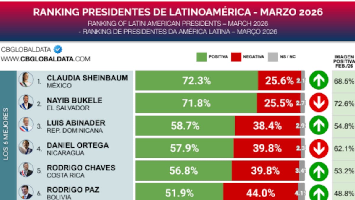 Claudia Sheinbaum lidera el ranking de presidentes de Latinoamérica en marzo de 2026 con un 72.3% de aprobación | Captura cbglobaldata.com