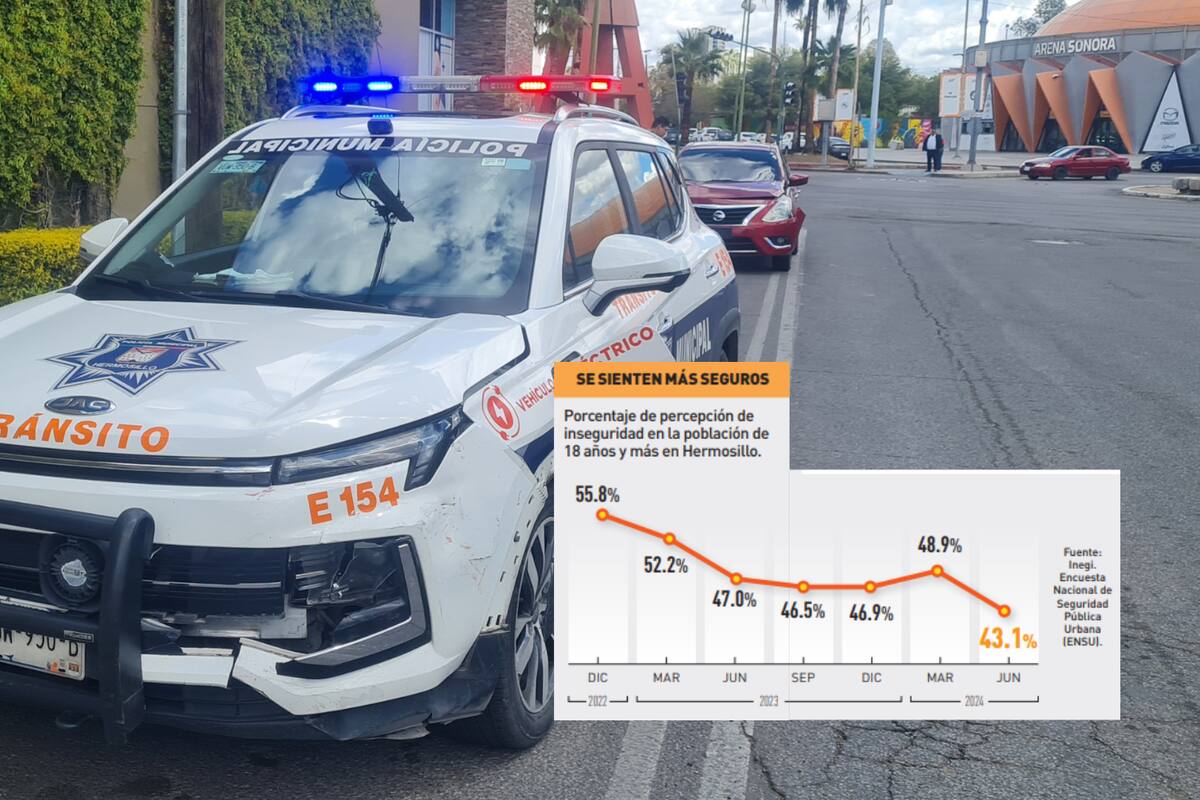 Perciben hermosillenses más seguridad