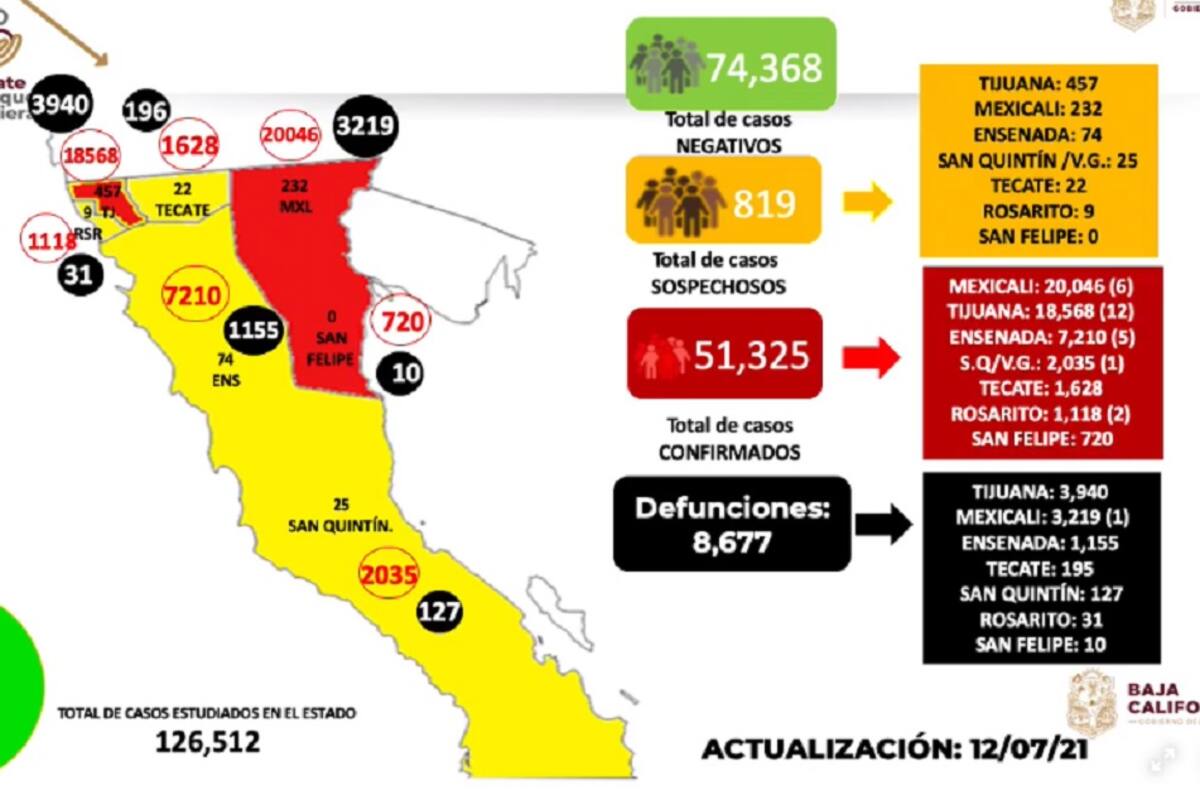 Covid-19 en Baja Califorinia: A la baja los casos activos