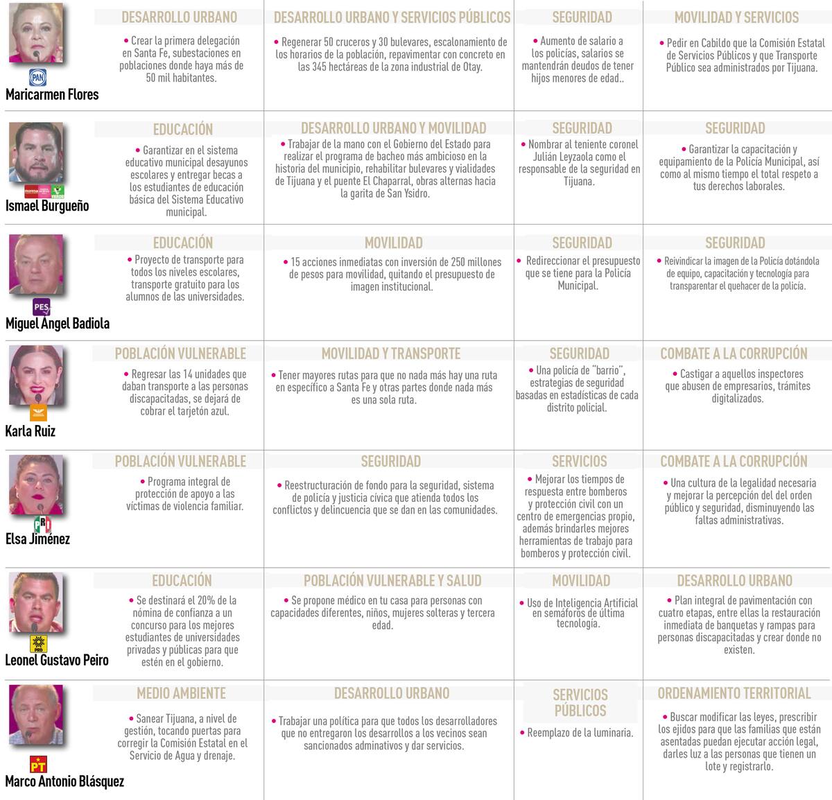 Seguridad, movilidad, transparencia y gestión de la Cespt fueron algunos de los temas centrales que se discutieron durante el debate entre aspirantes a la Alcaldía de Tijuana