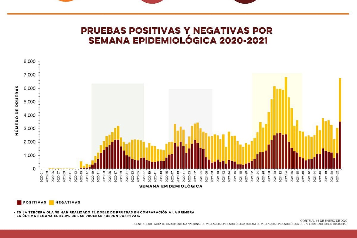 Covid en Sonora: Salud confirmó mil 316 nuevos casos y dos defunciones este 14 de enero