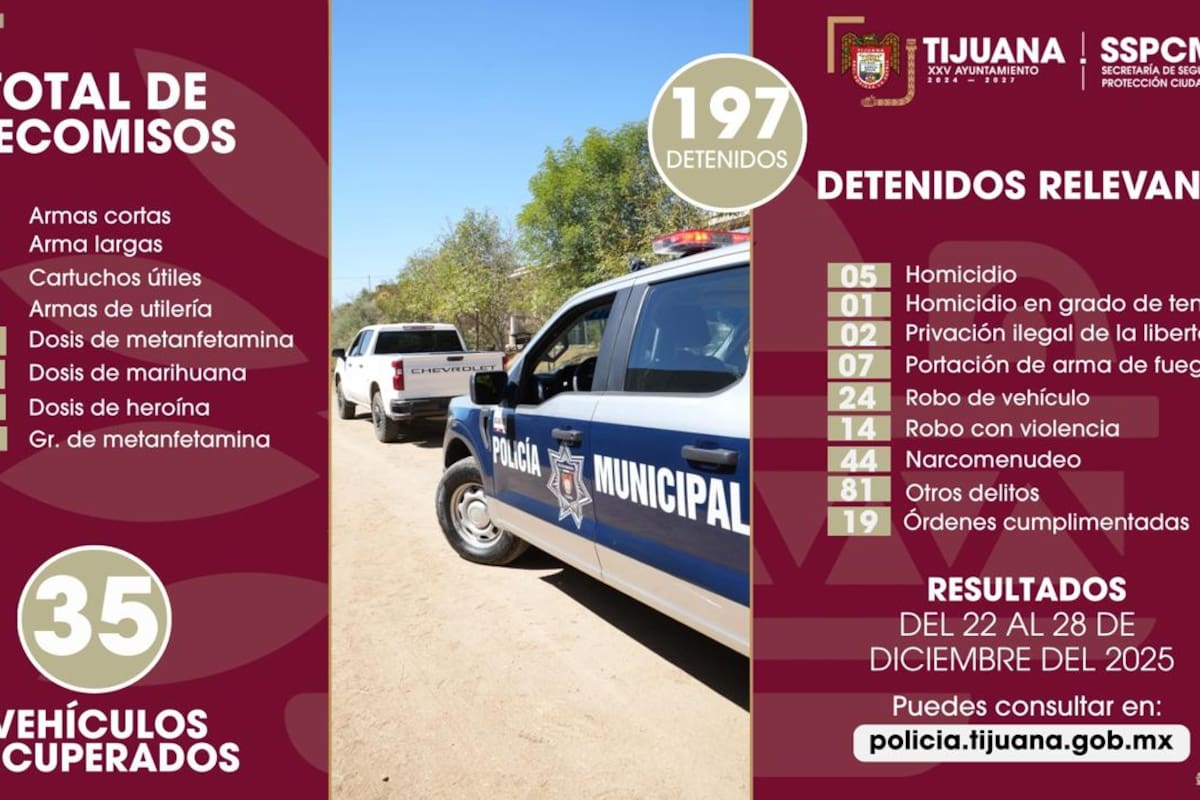 Refuerza Policía Municipal de Tijuana acciones preventivas; 197 detenidos en una semana