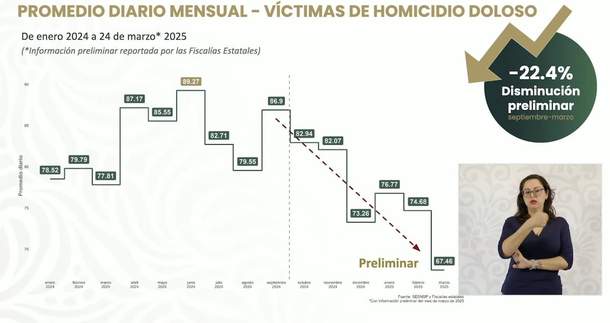 Incidencia delictiva en México. | Crédito: Presidencia