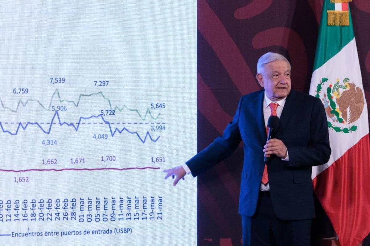 AMLO afirma que migración en frontera con Estados Unidos cayó 54.8%, a la mitad