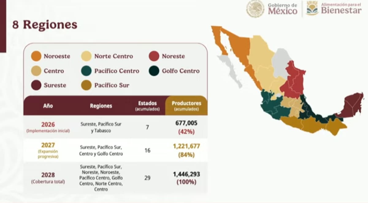 El Gobierno de México presentó el Plan Nacional del Maíz Nativo “El Maíz es la Raíz”, un programa que apoyará a más de un millón de productores con fertilizantes, maquinaria colectiva y acompañamiento técnico.