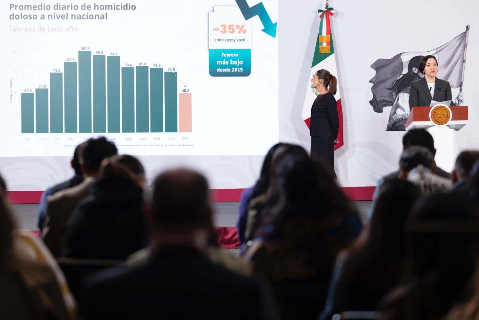 Sheinbaum reporta reducción de 44% en homicidios dolosos desde septiembre de 2024; promedio diario bajó de 86.9 a 48.8 y la mitad de los casos se concentra en ocho estados