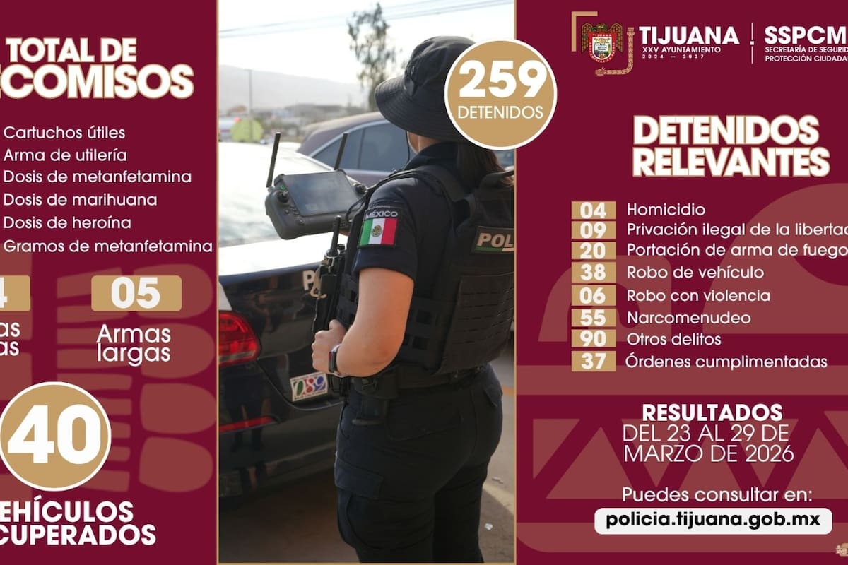 Asegura Policía Municipal 29 armas de fuego y detiene a 259 personas en Tijuana
