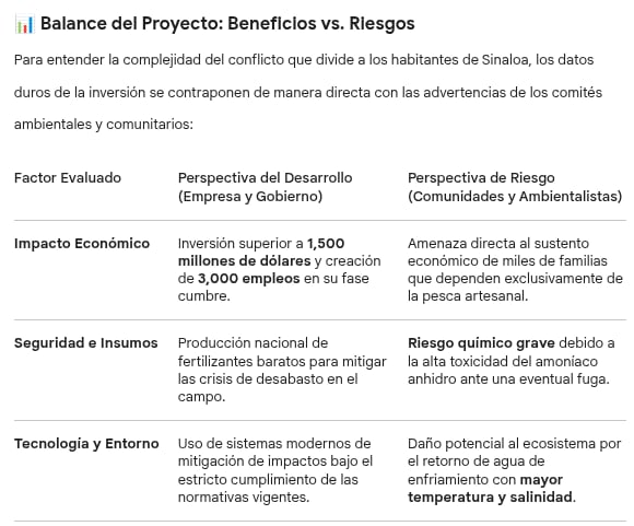Para entender la complejidad del conflicto que divide a los habitantes de Sinaloa, los datos duros de la inversión se contraponen de manera directa con las advertencias de los comités ambientales y comunitarios: