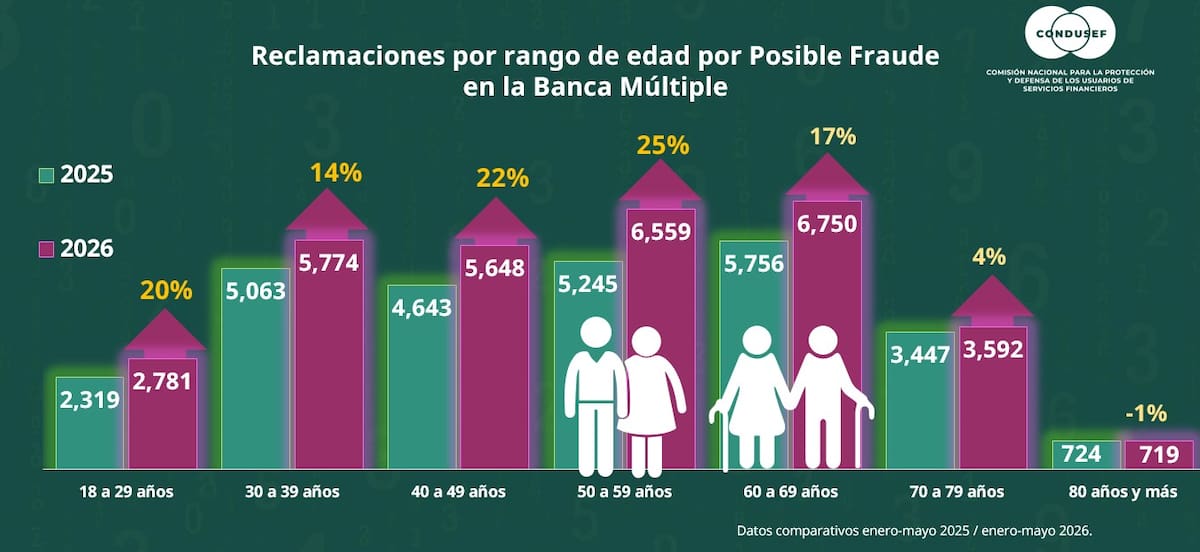 El número de víctimas se ubican en dos rangos específicos: jóvenes de 18 a 29 años y personas de 40 a 59 años. | Condusef