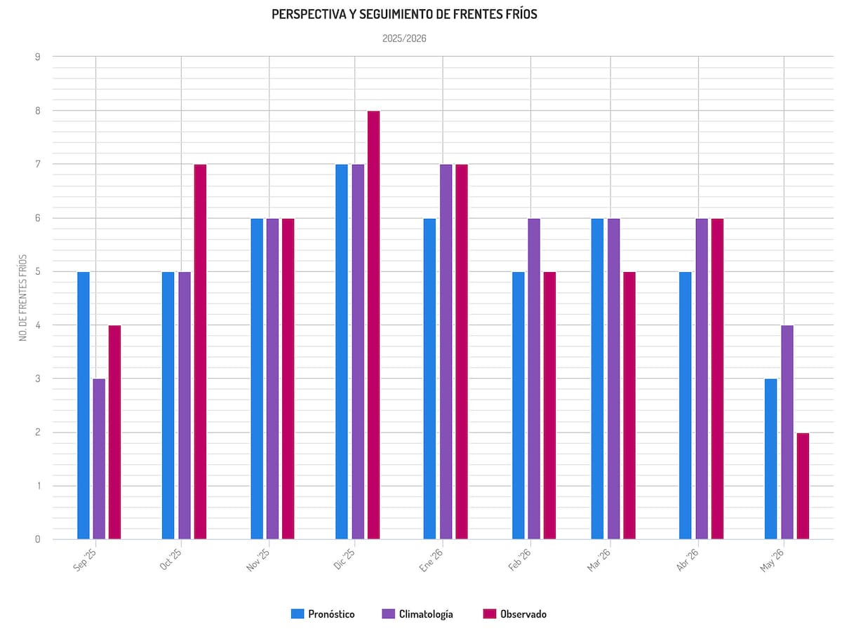 Perspectiva y Seguimiento de Frentes Fríos 2025/2026 de acuerdo con el SMN. | Crédito: Conagua