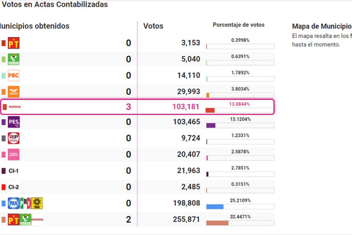 PREP: Aventaja Morena en los cinco municipios de Baja California