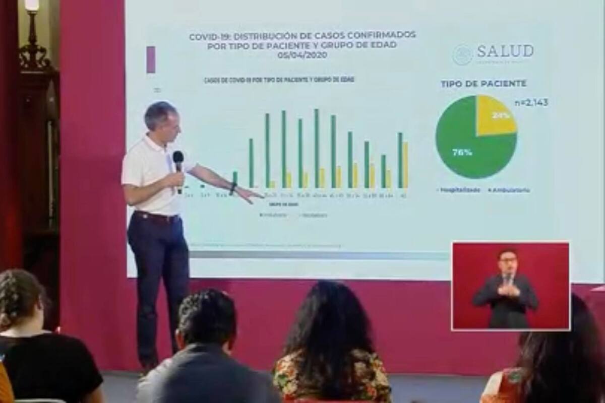 Suman 2 mil 143 casos confirmados y 94 muertes por Covid-19 en México