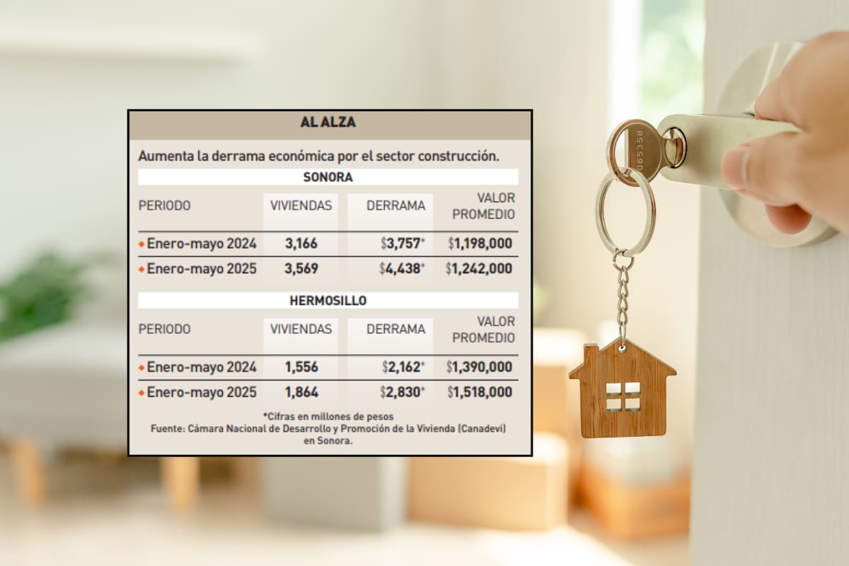 Crece derrama económica 18% por edificación de vivienda