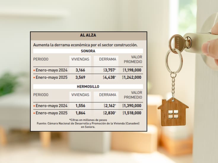 Crece derrama económica 18% por edificación de vivienda