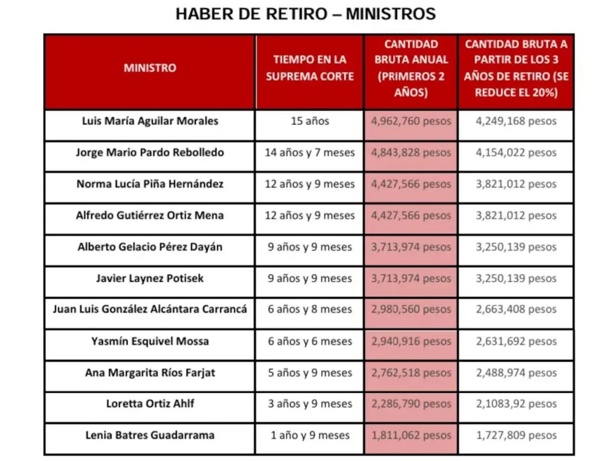 Monto anual del haber de retiro para los ministros de la Suprema Corte, el cual se calcula en función de los años servidos y se reduce un 20% a partir del tercer año de retiro.