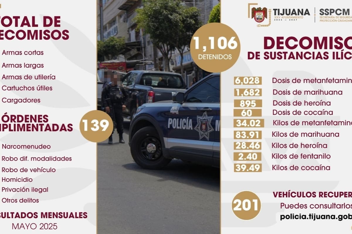 Policía Municipal asegura 96 armas, más de mil personas y sustancias prohibidas en mayo