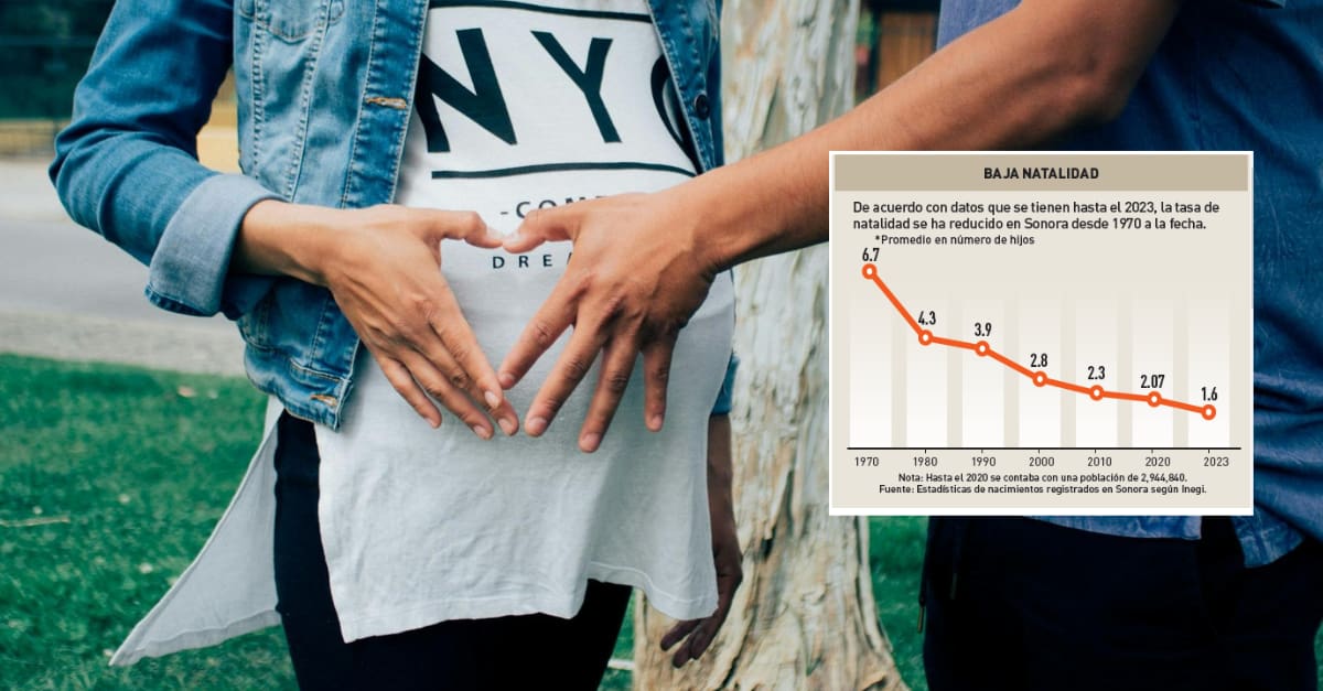 De acuerdo con datos que se tienen hasta el 2023, la tasa de natalidad se ha reducido en Sonora desde 1970 a la fecha. Foto: Pexel