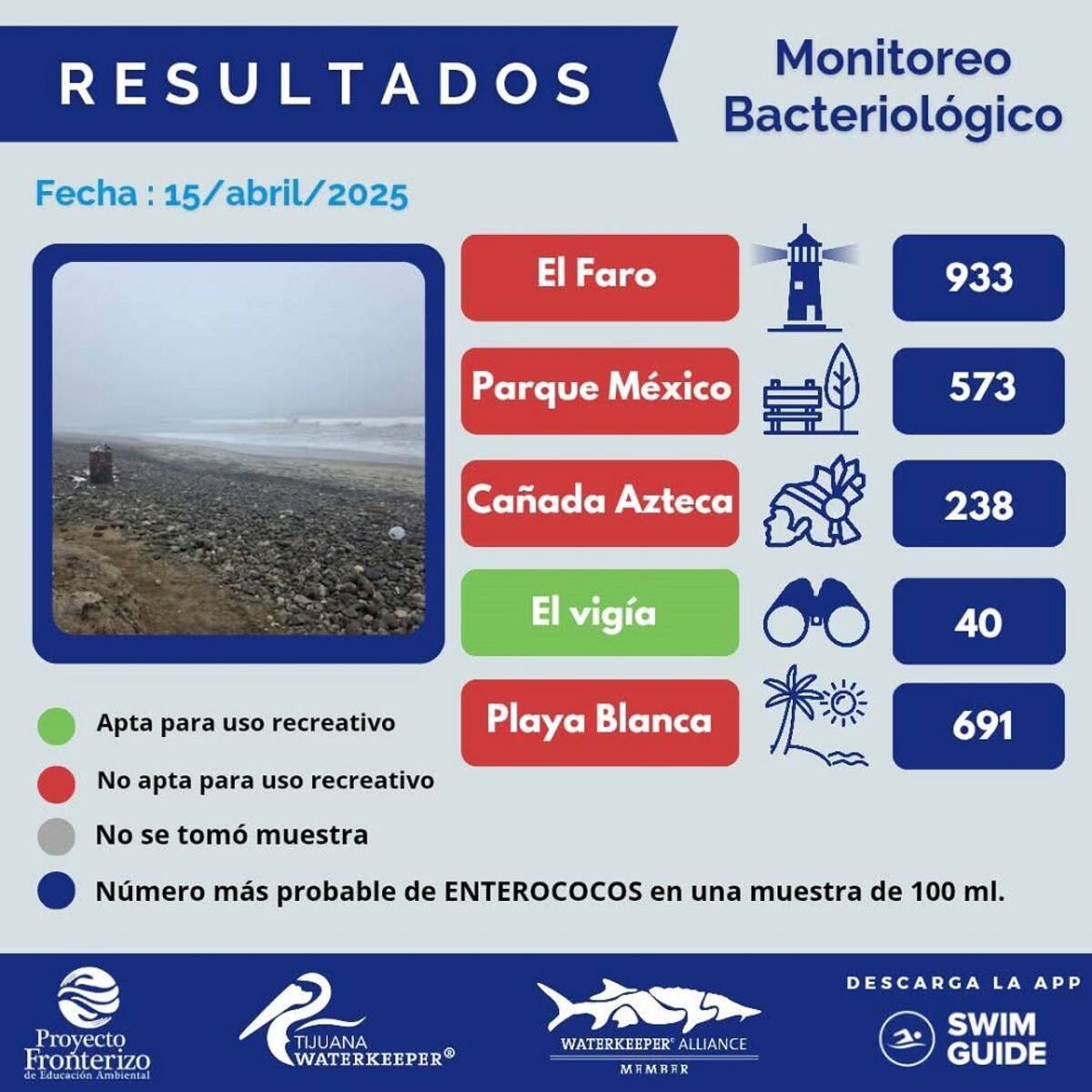 Según el monitoreo, las playas de El Faro, Parque México, Cañada Azteca y Playa Blanca rebasan los límites de contaminación y no son aptas para recrearse durante este periodo vacacional.