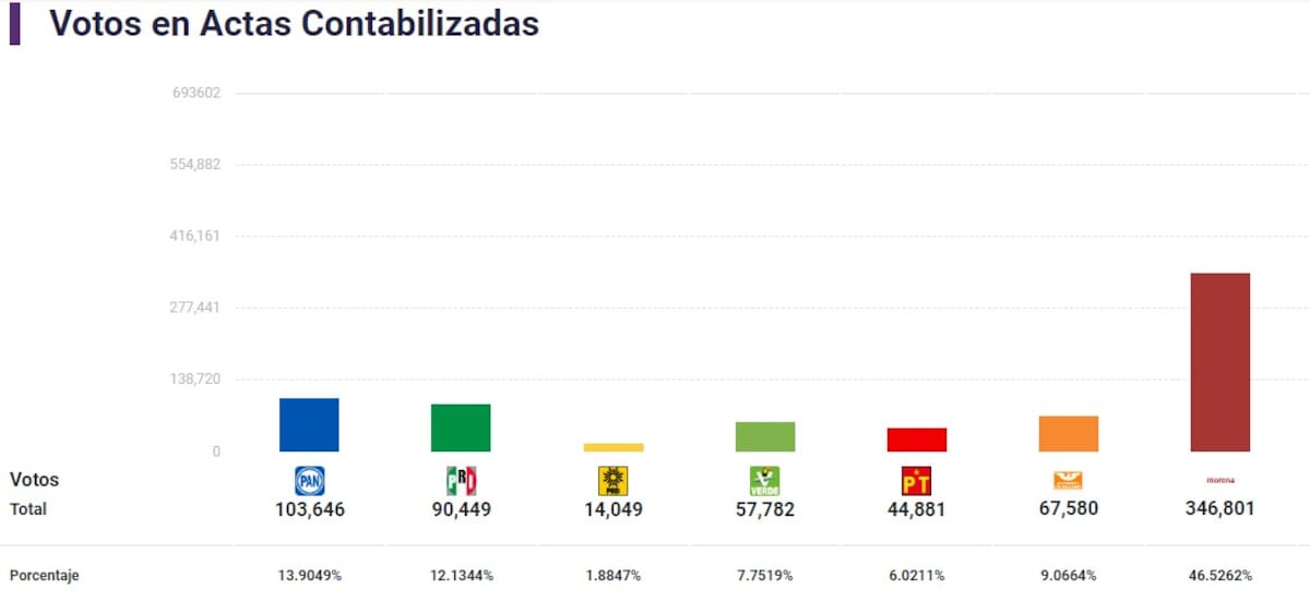 Hasta el momento no hay resultados finales sobre el proceso electoral en México (INE/Captura de pantalla)