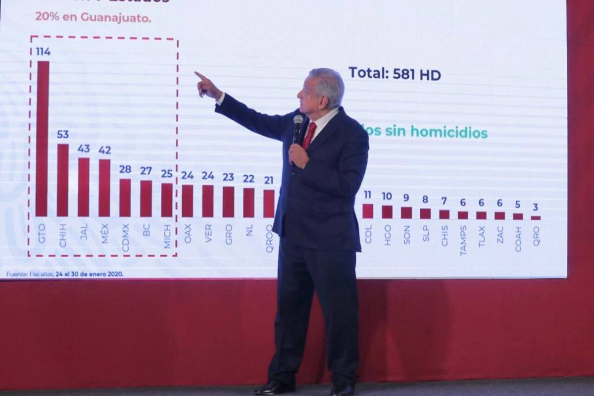 Sonora no está en los primeros lugares de violencia: AMLO