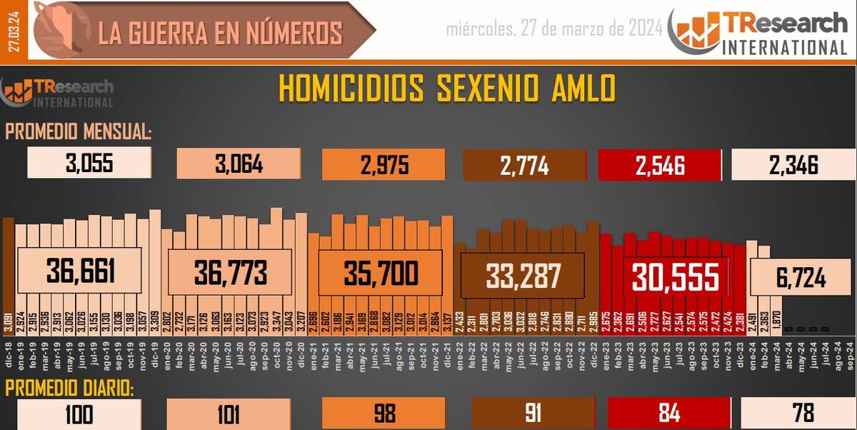 Conteo de homicidios dolosos en México. Foto de TResearch