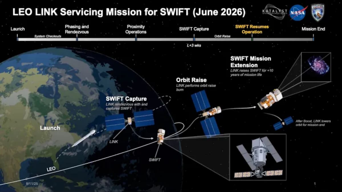 Infografía de cómo funcionaría la misión para rescatar al telescopio espacial Swift. Foto: NASA/Katalyst.