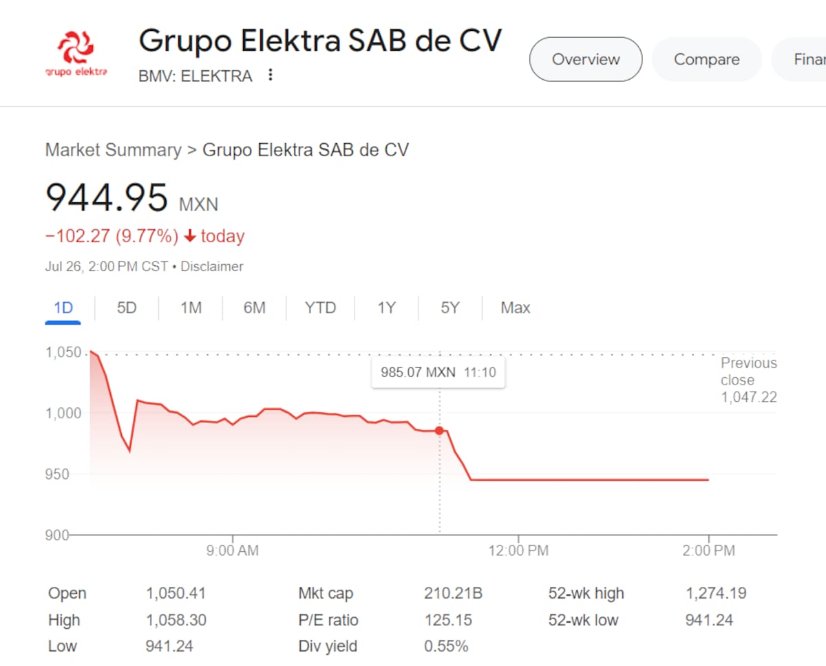 Caída de Grupo Elektra