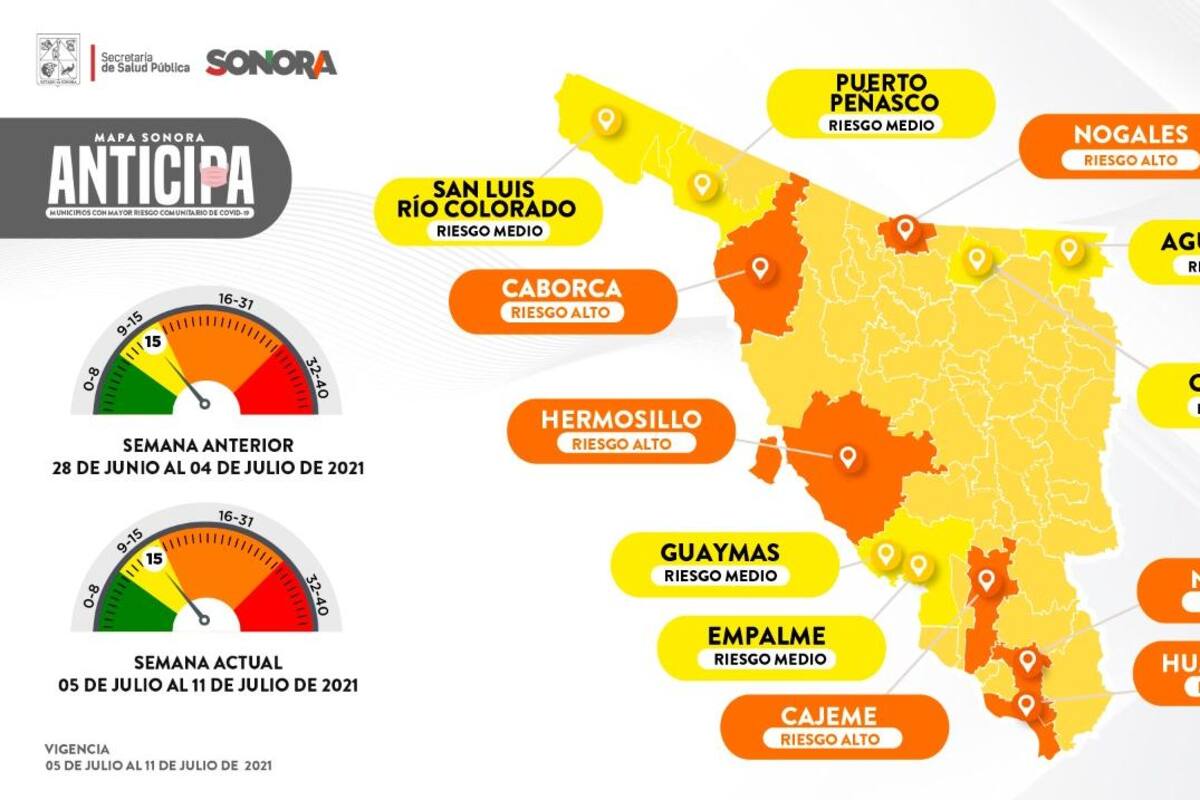 Covid en Sonora: Diez de doce municipios suben en puntuaje de riesgo